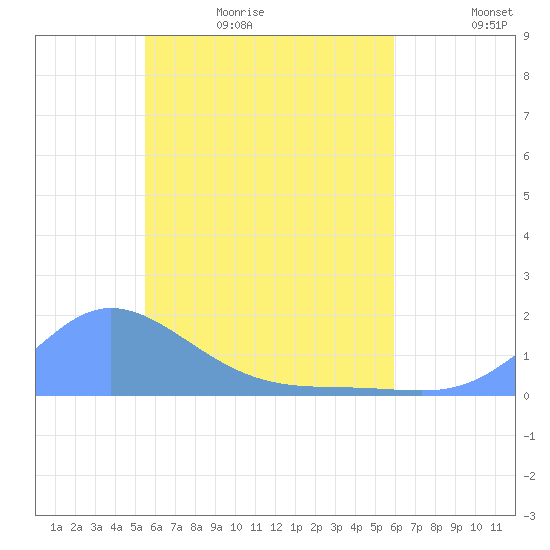 Satawan Anchorage tide chart for Saturday, June 4, 2022