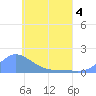 Satawan Anchorage tide chart for Saturday, June 4, 2022