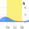 Satawan Anchorage tide chart for Sunday, June 5, 2022