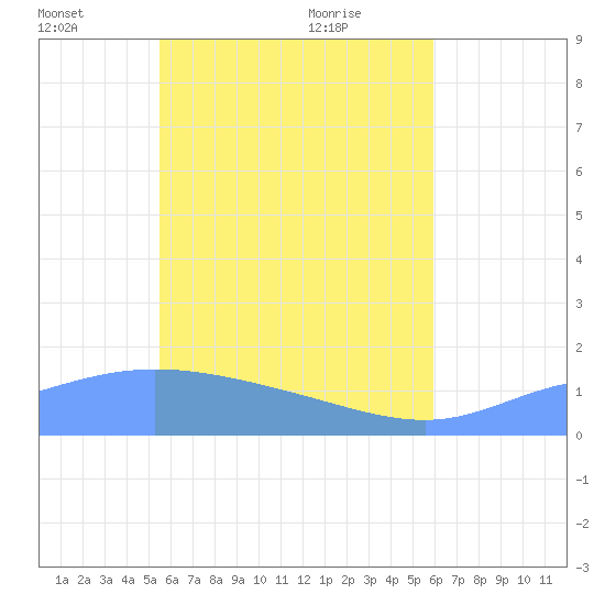 Satawan Anchorage tide chart for Wednesday, June 8, 2022