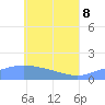 Satawan Anchorage tide chart for Wednesday, June 8, 2022