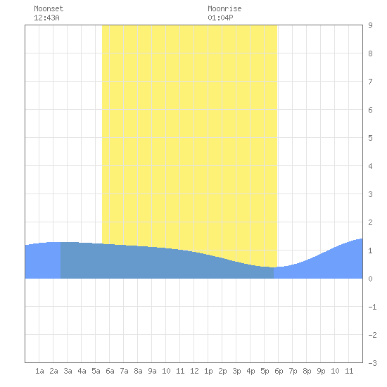 Satawan Anchorage tide chart for Thursday, June 9, 2022