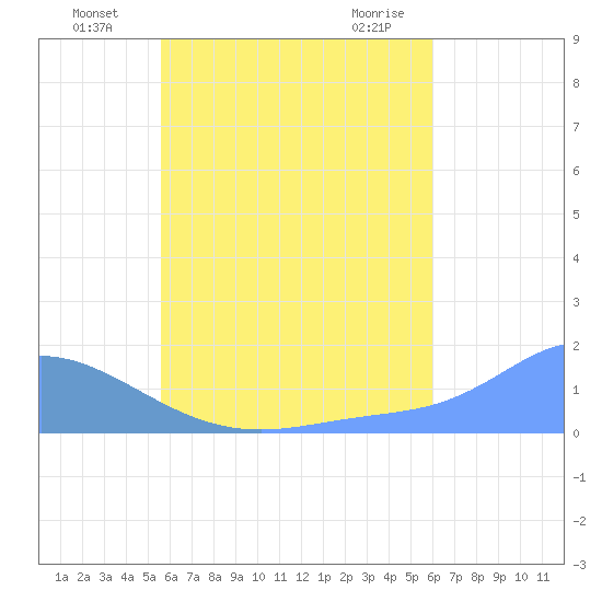 Satawan Anchorage tide chart for Sunday, July 10, 2022