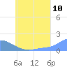 Satawan Anchorage tide chart for Sunday, July 10, 2022