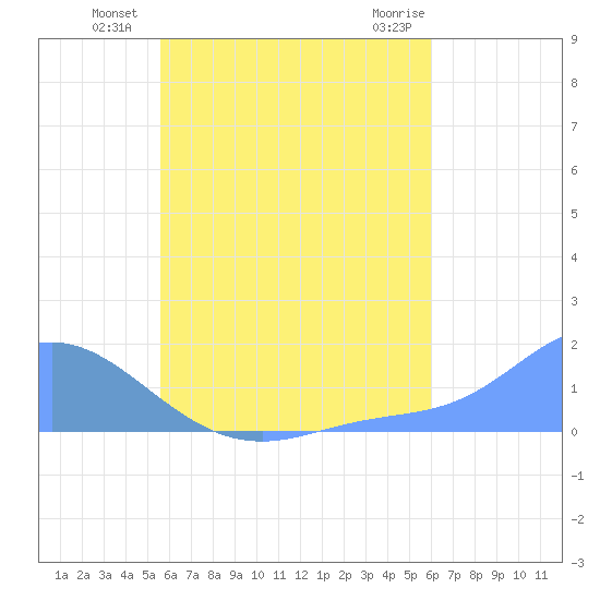Satawan Anchorage tide chart for Monday, July 11, 2022
