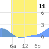 Satawan Anchorage tide chart for Monday, July 11, 2022