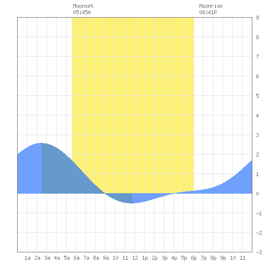 Satawan Anchorage tide chart for Thursday, July 14, 2022