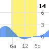 Satawan Anchorage tide chart for Thursday, July 14, 2022