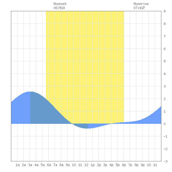 Satawan Anchorage tide chart for Friday, July 15, 2022