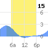 Satawan Anchorage tide chart for Friday, July 15, 2022