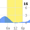 Satawan Anchorage tide chart for Saturday, July 16, 2022