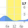 Satawan Anchorage tide chart for Sunday, July 17, 2022