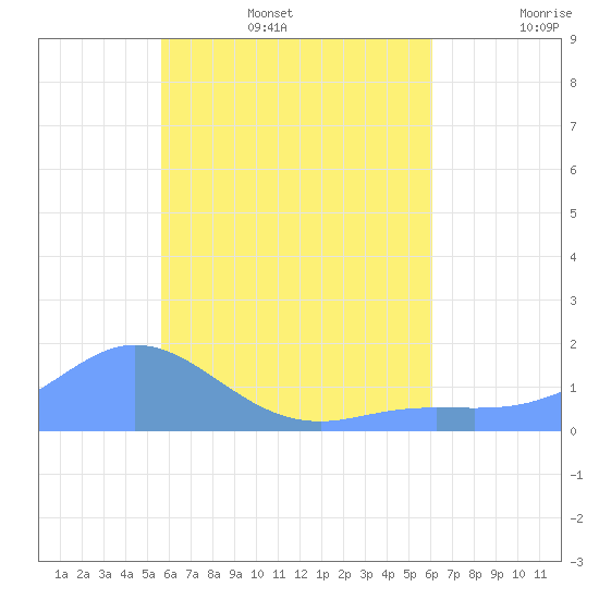 Satawan Anchorage tide chart for Monday, July 18, 2022