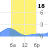 Satawan Anchorage tide chart for Monday, July 18, 2022