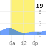 Satawan Anchorage tide chart for Tuesday, July 19, 2022