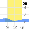 Satawan Anchorage tide chart for Wednesday, July 20, 2022