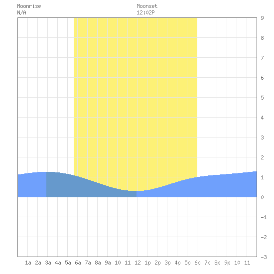 Satawan Anchorage tide chart for Thursday, July 21, 2022