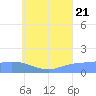 Satawan Anchorage tide chart for Thursday, July 21, 2022
