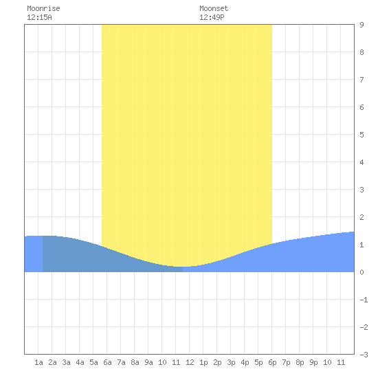 Satawan Anchorage tide chart for Friday, July 22, 2022