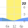 Satawan Anchorage tide chart for Friday, July 22, 2022