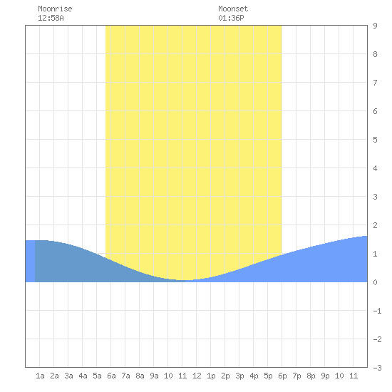 Satawan Anchorage tide chart for Saturday, July 23, 2022