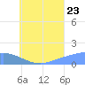 Satawan Anchorage tide chart for Saturday, July 23, 2022