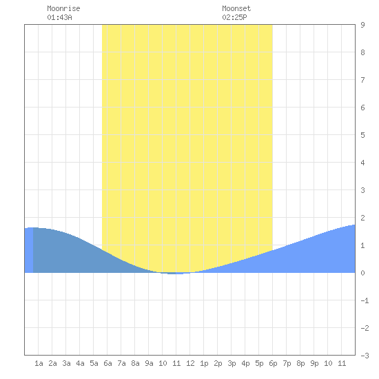 Satawan Anchorage tide chart for Sunday, July 24, 2022