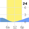 Satawan Anchorage tide chart for Sunday, July 24, 2022