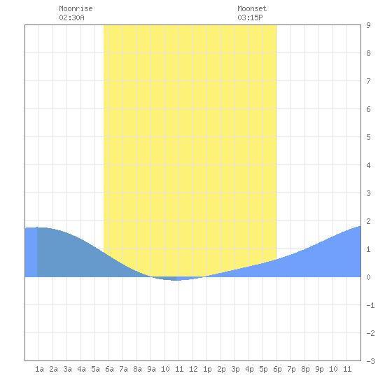 Satawan Anchorage tide chart for Monday, July 25, 2022