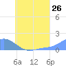 Satawan Anchorage tide chart for Tuesday, July 26, 2022