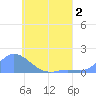 Satawan Anchorage tide chart for Saturday, July 2, 2022