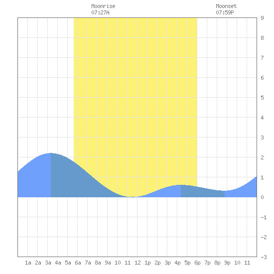 Satawan Anchorage tide chart for Sunday, July 31, 2022