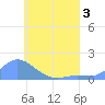 Satawan Anchorage tide chart for Sunday, July 3, 2022