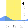 Satawan Anchorage tide chart for Monday, July 4, 2022