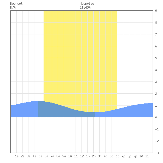 Satawan Anchorage tide chart for Thursday, July 7, 2022