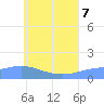 Satawan Anchorage tide chart for Thursday, July 7, 2022