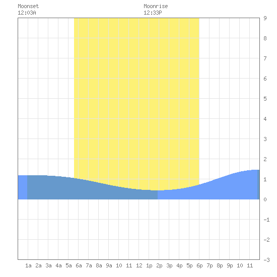 Satawan Anchorage tide chart for Friday, July 8, 2022