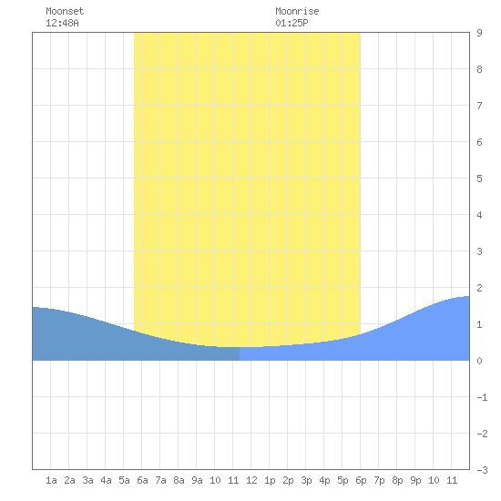 Satawan Anchorage tide chart for Saturday, July 9, 2022