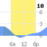 Satawan Anchorage tide chart for Wednesday, August 10, 2022