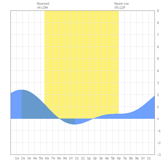 Satawan Anchorage tide chart for Thursday, August 11, 2022
