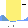 Satawan Anchorage tide chart for Thursday, August 11, 2022