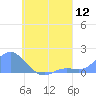 Satawan Anchorage tide chart for Friday, August 12, 2022