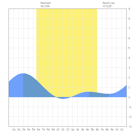 Satawan Anchorage tide chart for Saturday, August 13, 2022