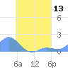 Satawan Anchorage tide chart for Saturday, August 13, 2022