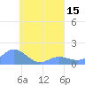 Satawan Anchorage tide chart for Monday, August 15, 2022
