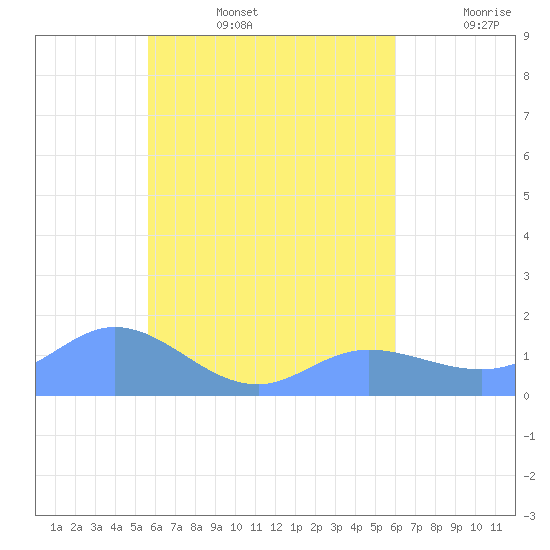 Satawan Anchorage tide chart for Tuesday, August 16, 2022