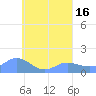 Satawan Anchorage tide chart for Tuesday, August 16, 2022