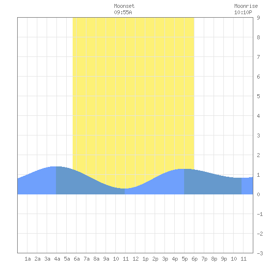 Satawan Anchorage tide chart for Wednesday, August 17, 2022