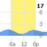 Satawan Anchorage tide chart for Wednesday, August 17, 2022