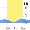 Satawan Anchorage tide chart for Thursday, August 18, 2022